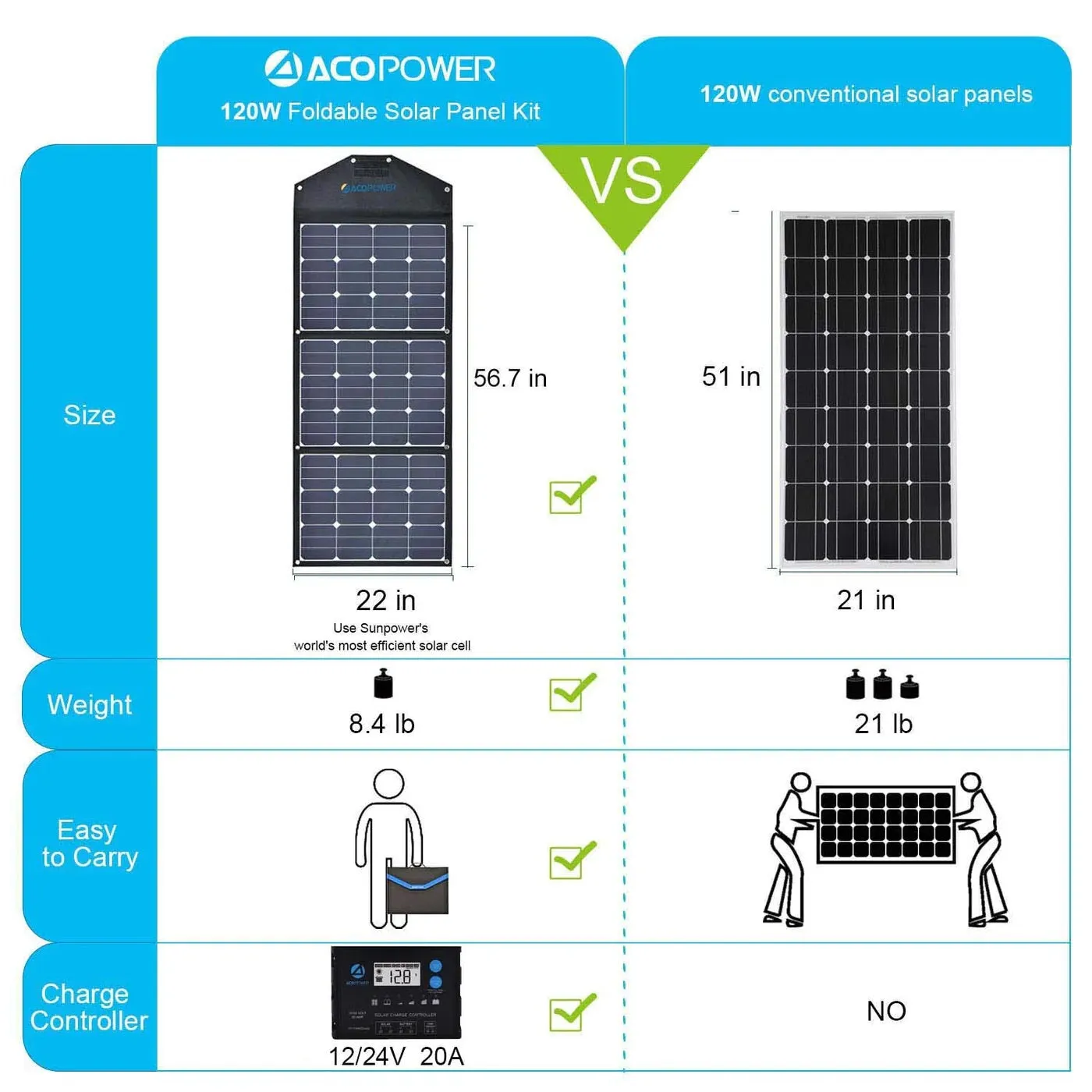 ACOPower Ltk 120W Foldable Solar Panel Kit With ProteusX 20A Charge Controller