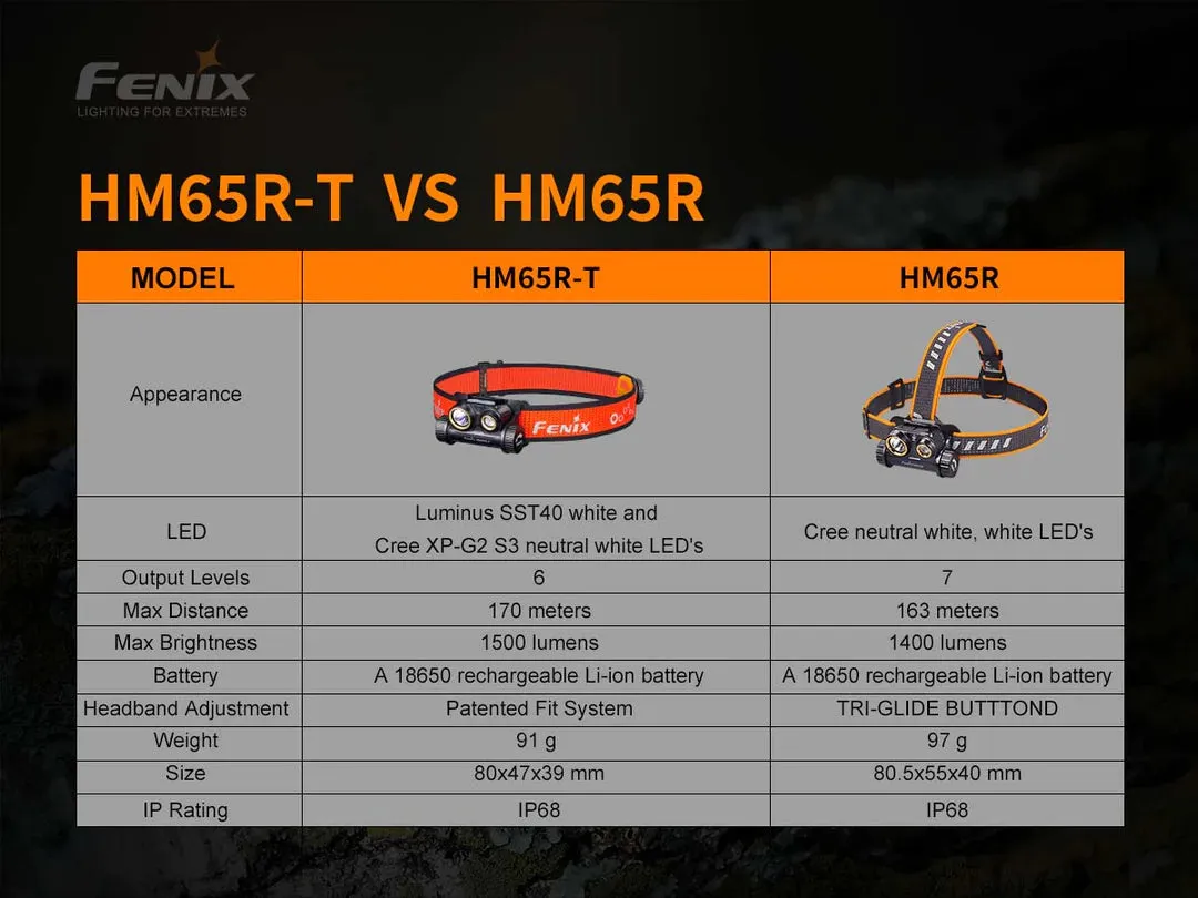 Fenix HM65R-T Trail Running Rechargeable Headlamp