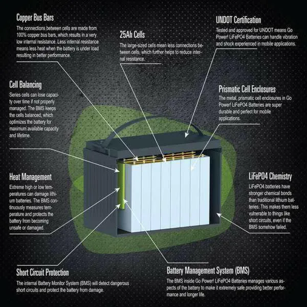 Go Power 100ah Lithium Iron Phosphate Solar Battery