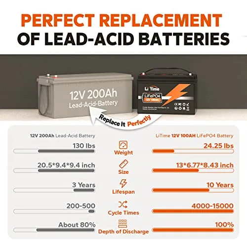 LiTime 12V 100Ah LiFePO4 Battery Built-in 100A BMS, Up to 15000 Cycles, Perfect for RV, Marine, Home Energy Storage