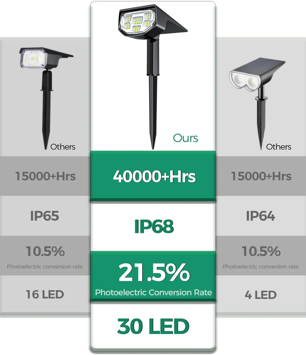 Mpow Solar Outdoor Lights for Outside, ‎700 Lumen Bright Spot Lights IP68 Waterproof, 3 Modes Solar Landscape Lights  2 Pack